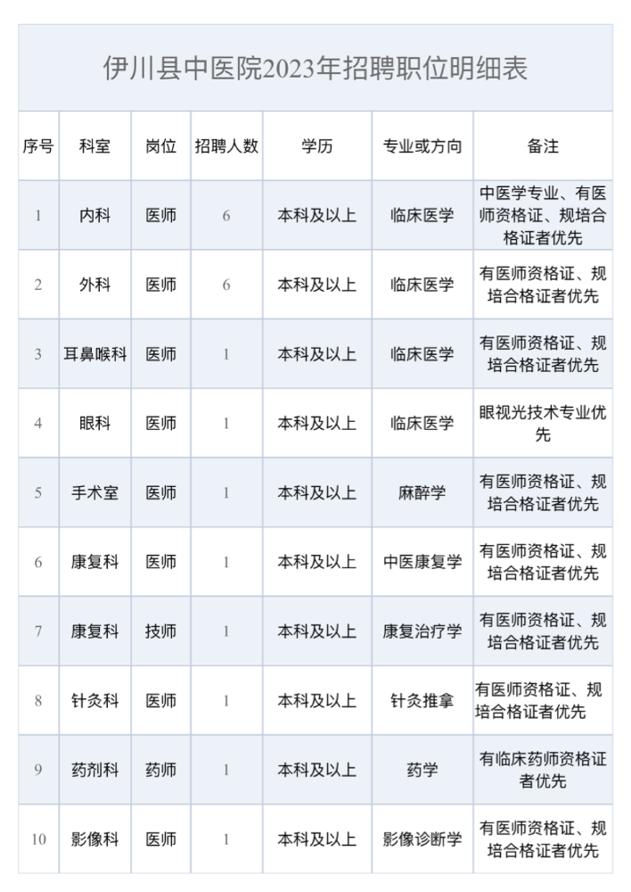 河南省洛阳市伊川县中医院2023年5月招聘工作人员20人