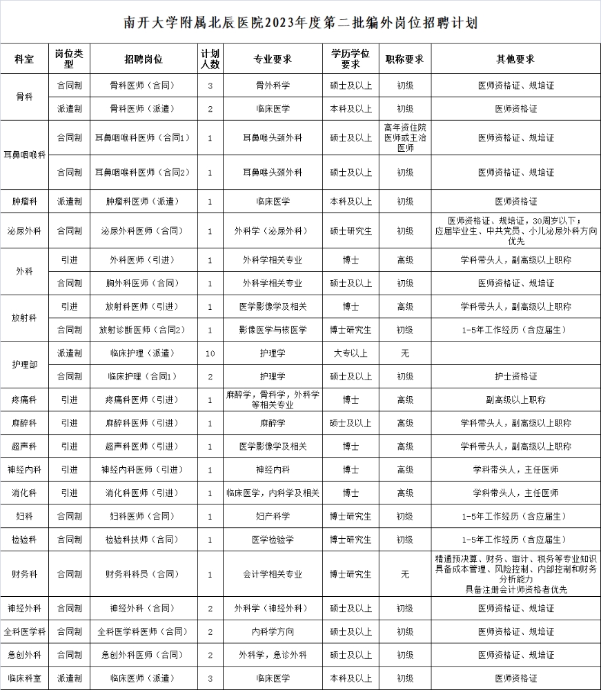 南开大学附属北辰医院2023年第二批招聘编外工作人员42人