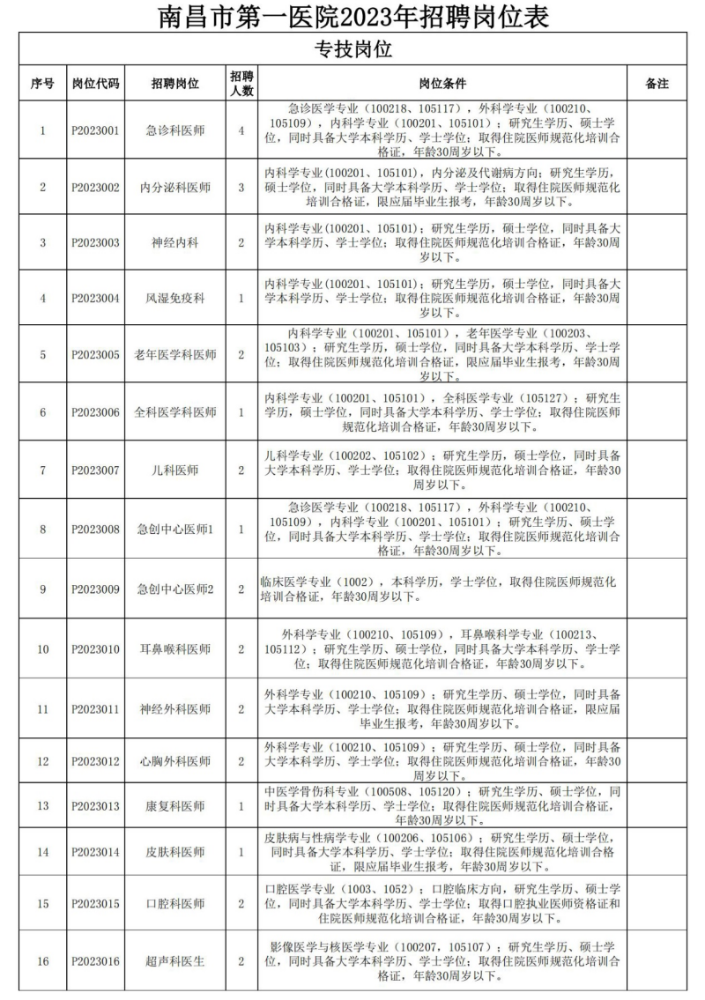 江西省南昌市第一医院2023年5月招聘工作人员102人