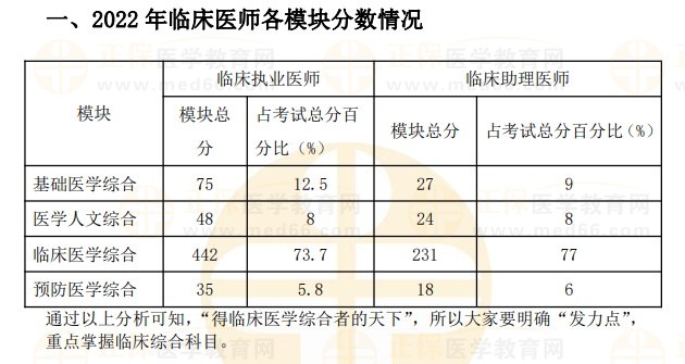 笔试冲刺：2023临床助理医师综合笔试「考前密训班」专属备考资料下载