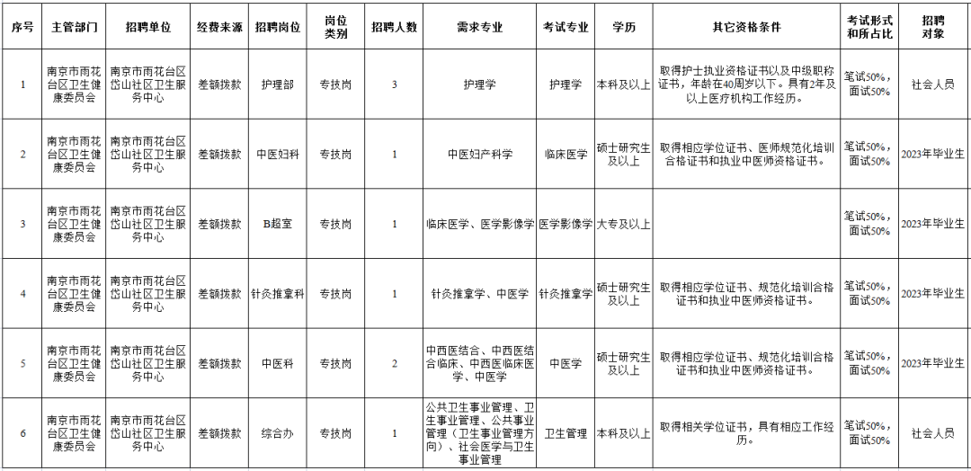 南京市雨花台区岱山社区卫生服务中心招聘卫技人员9名(员额制)