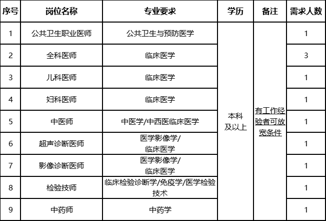 南平市第一医院建阳区崇阳街道社区卫生服务中心招聘11人