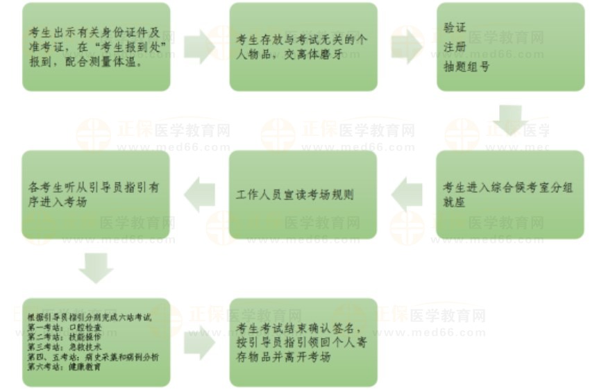 广东中山大学附属口腔医院考试流程