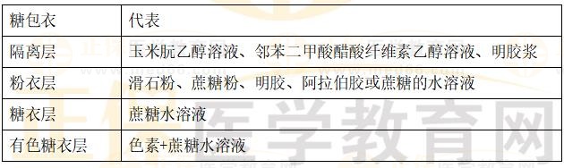 口服固体制剂糖包衣-2023执业药师《药一》重要知识点打卡