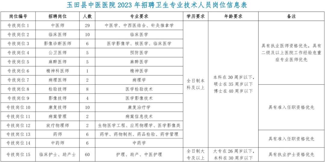 河北省唐山市玉田县中医医院招聘卫生专业技术工作人员156名