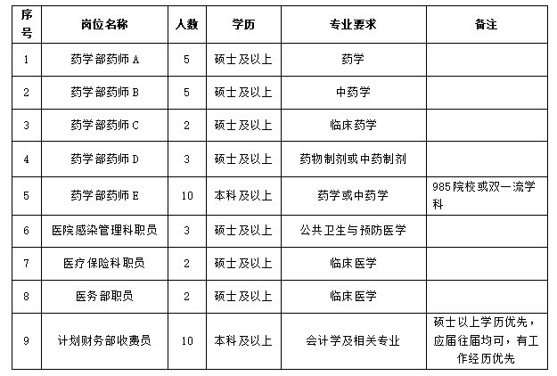 河南中医药大学第一附属医院2023年招聘工作人员42人