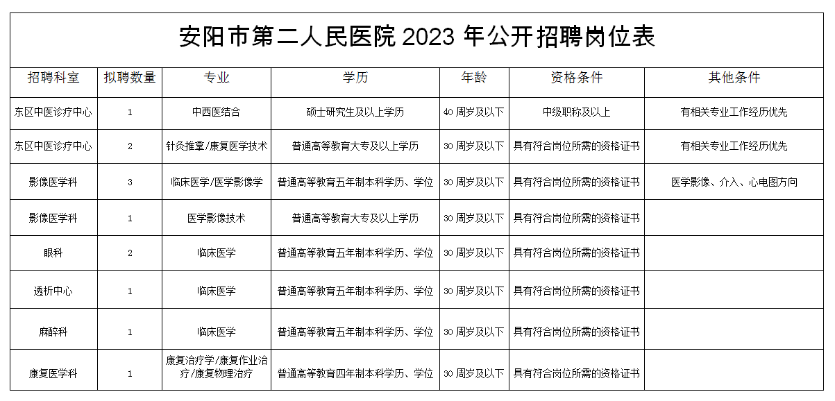 河南省安阳市第二人民医院2023年招聘工作人员12人