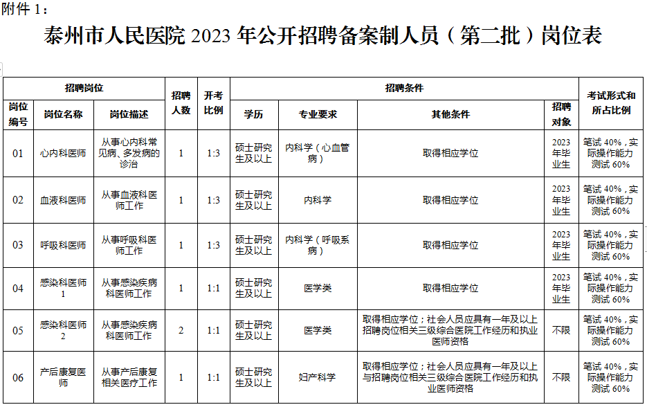 江苏省泰州市人民医院2023年第二批招聘备案制人员14人