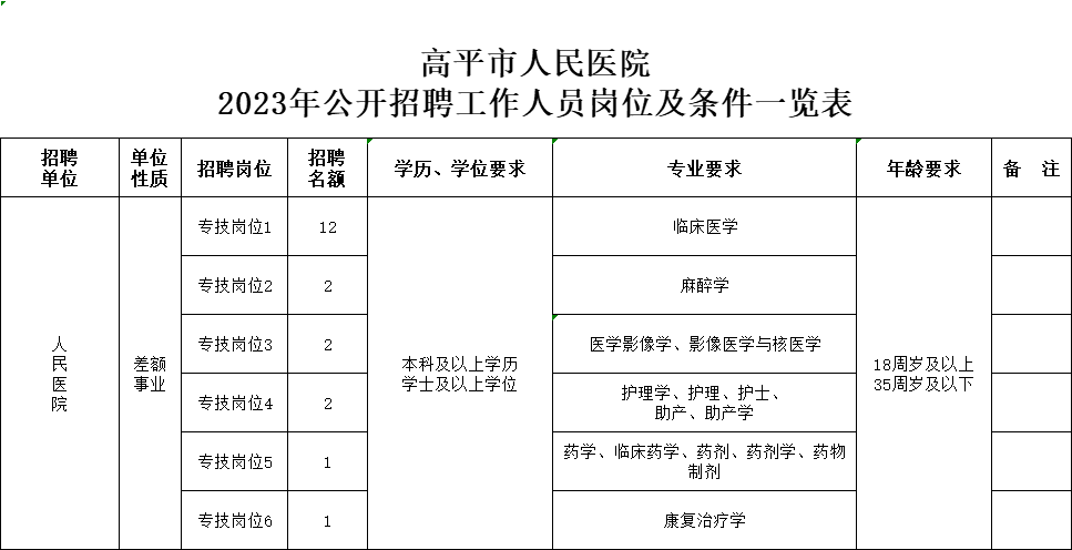 山西省晋城市高平市人民医院2023年招聘工作人员20人