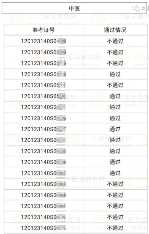 河北区6月4、5日医师资格实践技能考试成绩公示-3