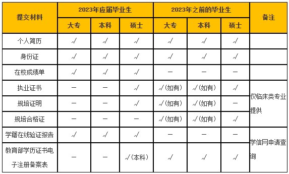 报名材料表