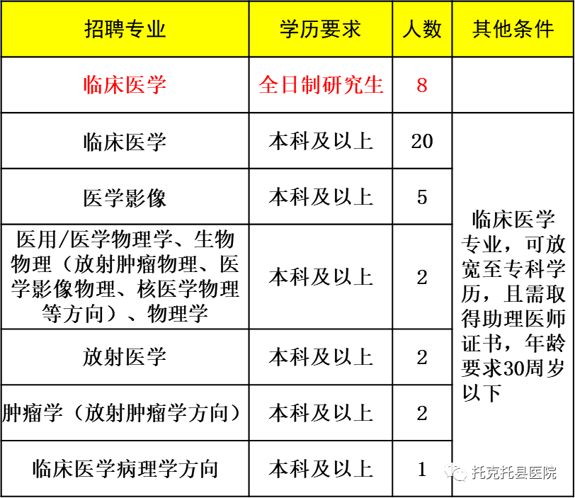 内蒙古呼和浩特市托克托县医院2023年招聘工作人员40人