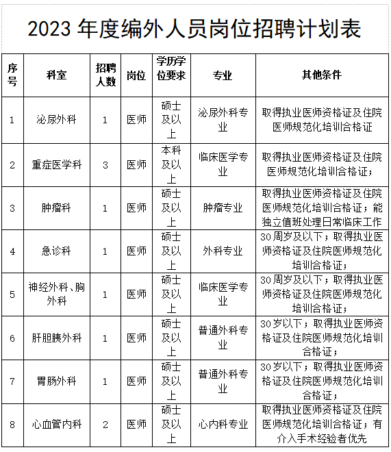 湖北省第三人民医院2023年招聘卫生专业技术人才11人