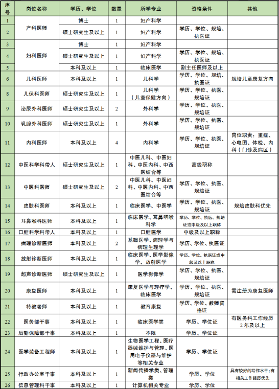 重庆市璧山区妇幼保健院2023年招聘专业技术人员32人