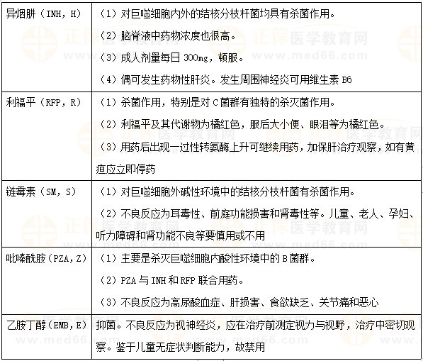 肺结核药物