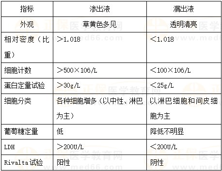 渗出液与漏出液的鉴别