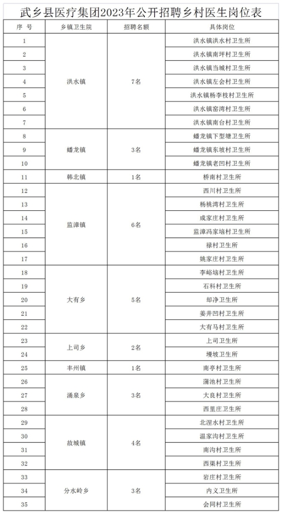 山西省长治市武乡县医疗集团2023年6月招聘乡村医生35人