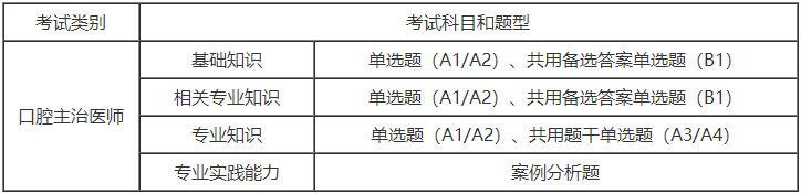 2024年口腔中级职称都考什么题型？