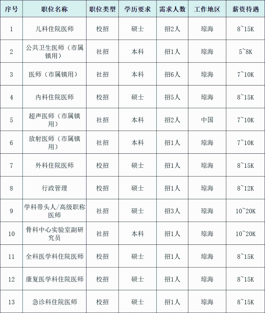 海南省琼海市人民医院2023年招聘工作人员26人