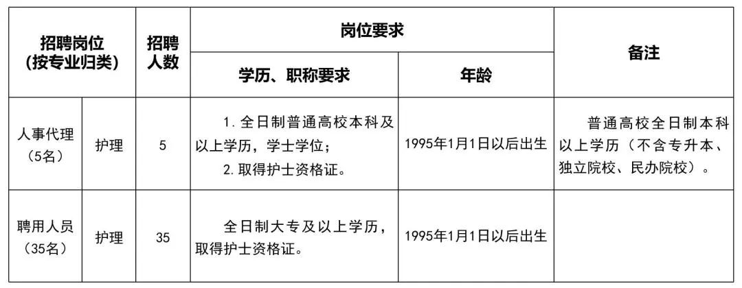 甘肃省定西市人民医院2023年6月招聘护理人员40名