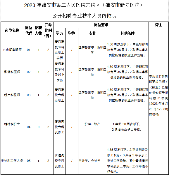 淮安市第三人民医院东院区2023年招聘专业技术人员12名