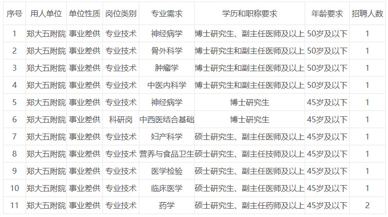 郑州大学第五附属医院招聘高层次及短缺专业人才12名