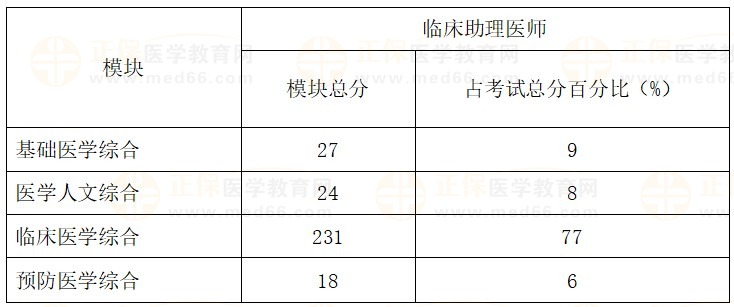 临床助理医师分值占比