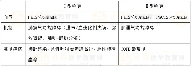 呼吸衰竭分型及特点