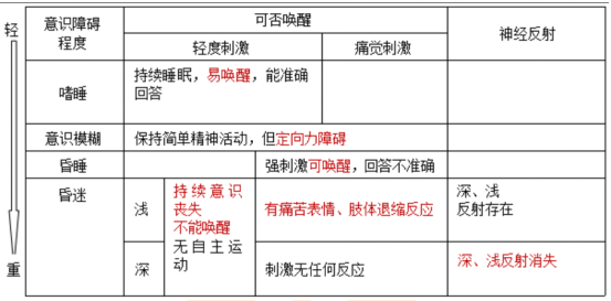 意识障碍-2024年内科主治医师考试要点