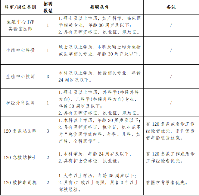 西北妇女儿童医院2023年6月招聘聘用制人员13人