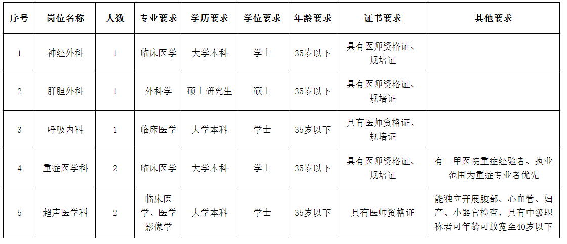 协和江北医院（武汉市蔡甸区人民医院）招聘工作人员7人