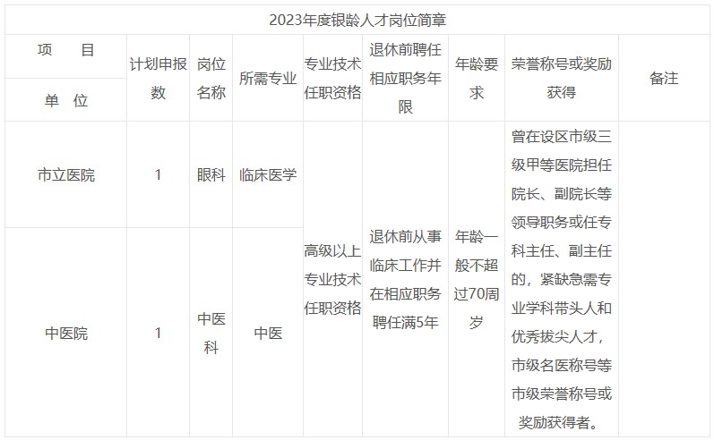 福建省南平市邵武市立医院引进高层次“银龄”医疗人才2人