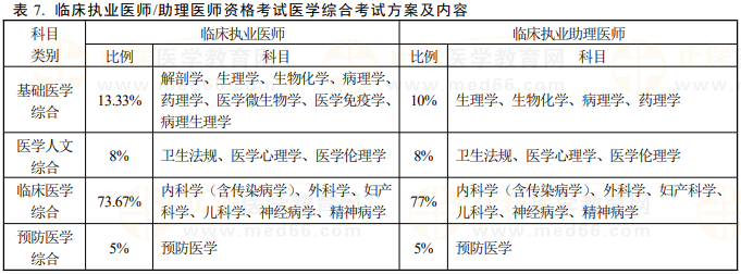 临床执业及助理医师资格考试医学综合考试方案及内容