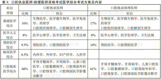 口腔执业及助理医师资格考试医学综合考试方案及内容