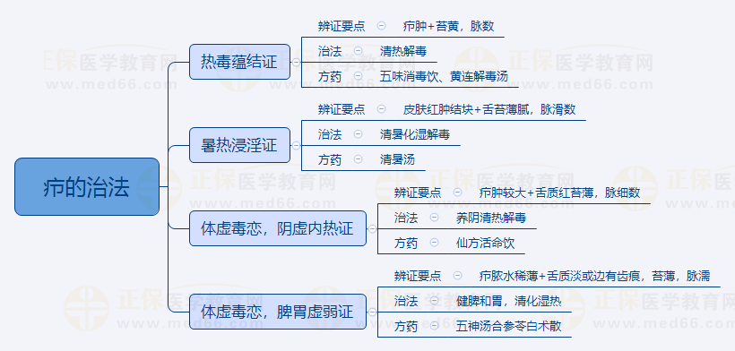 2023年中医执业医师备考《中医外科学》科目特点/重点思维导图