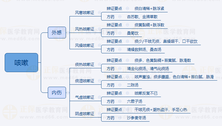 2023年中医执业医师备考《中医儿科学》科目特点/重点思维导图