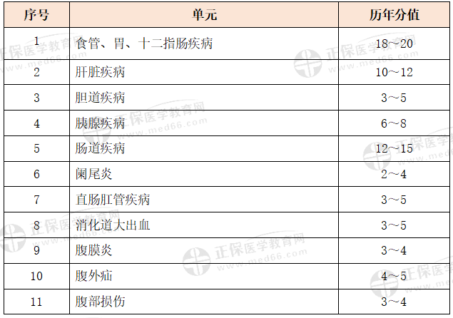 消化系统科目特点及复习要点