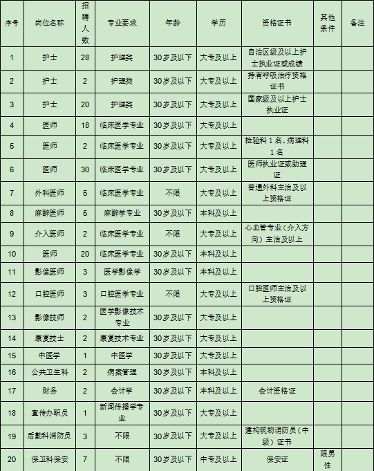 新疆喀什地区伽师县人民医院2023年招聘工作人员158人