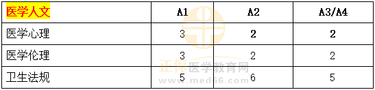 2023年乡村助理医师综合笔试「医学人文」科目特点及复习要点