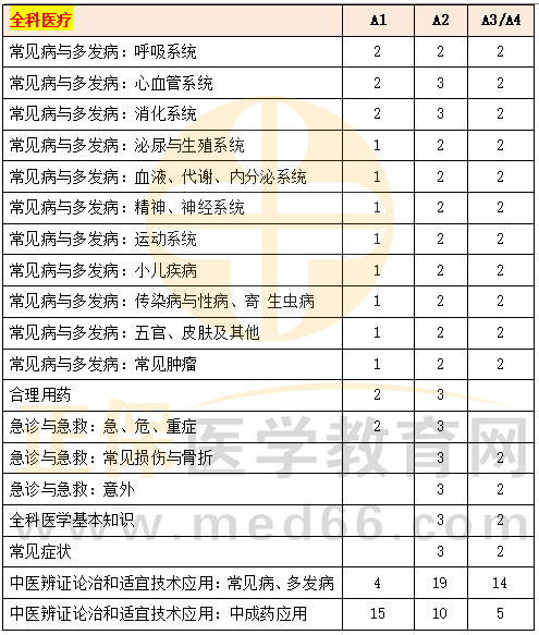 2023年乡村助理医师全科医疗各单元历年分值分布