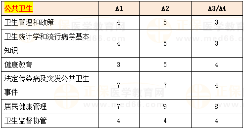 公共卫生科目及复习要点