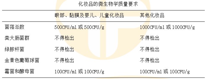 化妆品的微生物学质量要求