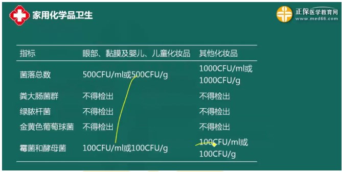 家用化学品卫生指标