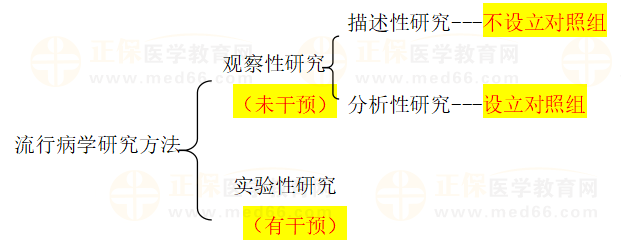 乡村助理医师资格考试科目：公共卫生考点速记24点