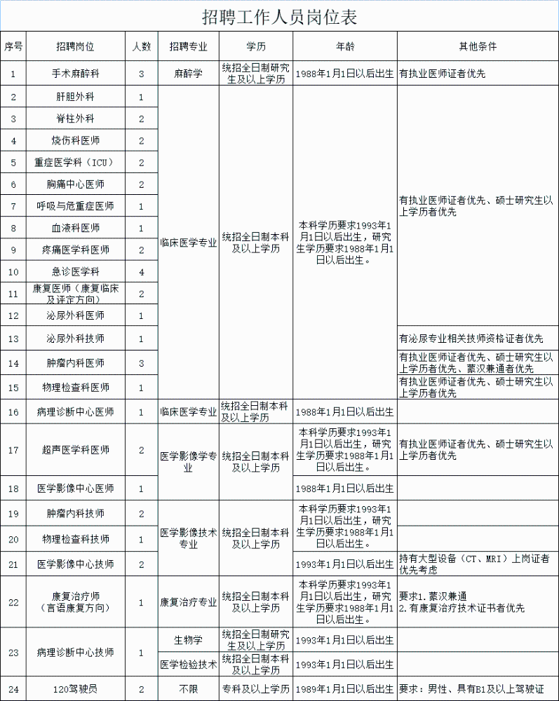 内蒙古锡林郭勒盟中心医院2023年招聘合同制工作人员42人