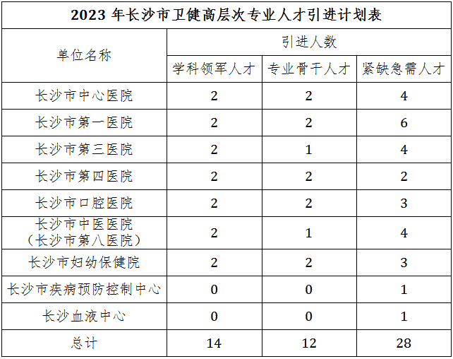 湖南省长沙市2023年卫生健康高层次专业人才引进54人