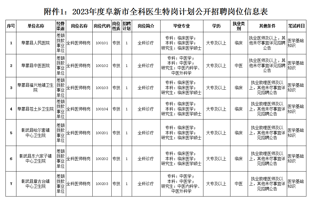 辽宁省阜新市2023年招聘特岗全科医生7名