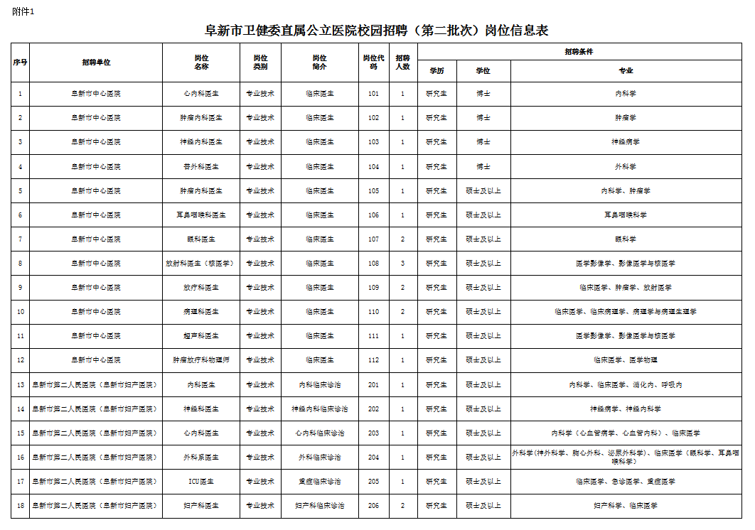 阜新市卫健委直属公立医院2023年校园招聘应届研究生50名