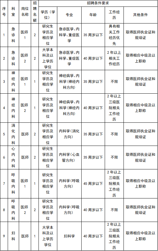 重庆医科大学附属康复医院2023年第二批招聘工作人员36名