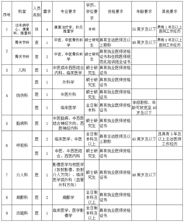 湖北省宜昌市中医医院2023年7月招聘工作人员19人